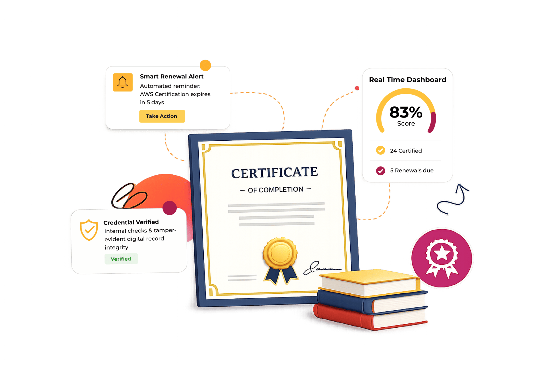 Certification management dashboard with renewal reminders, verification status, and certification score insights